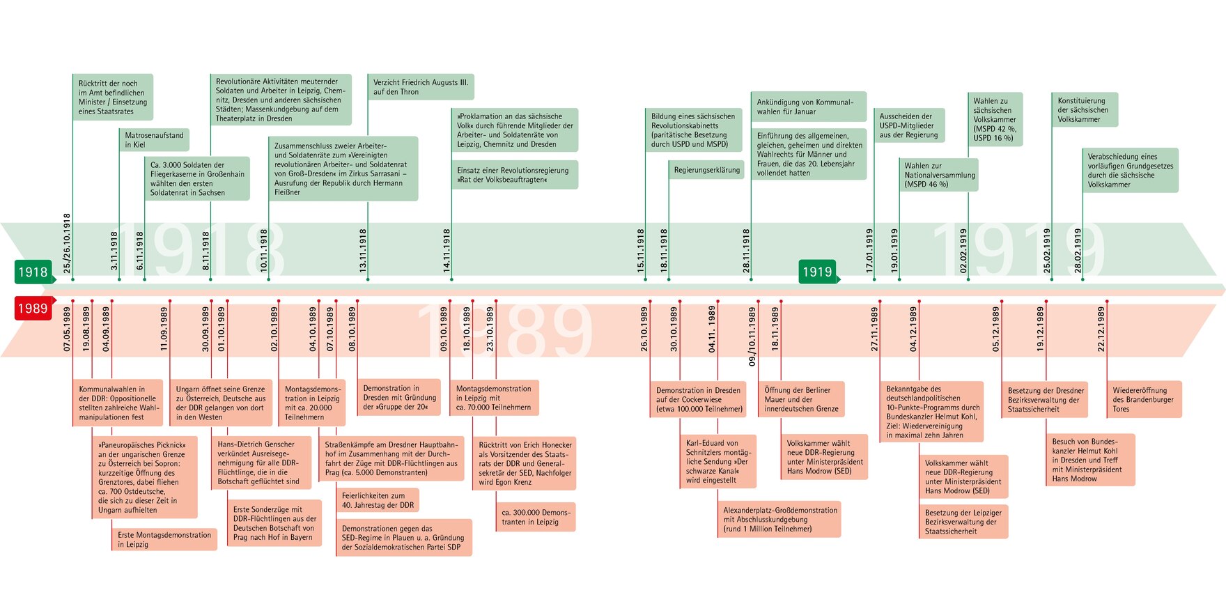 Ein Zeitstrahl mit Ereignissen der Revolutionen von 1919 und 1989