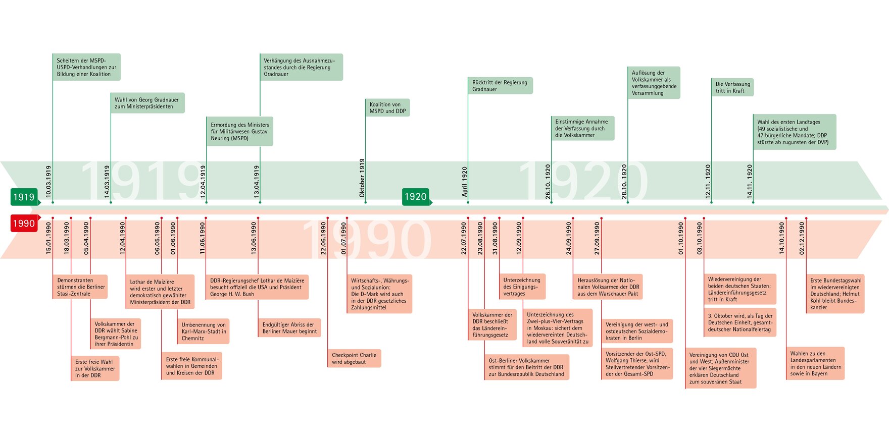 Ein Zeitstrahl mit Ereignissen der Revolutionen von 1919 und 1989